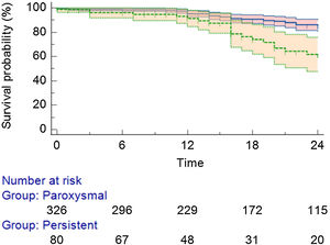 Kaplan–Meier analysis showing atrial arrhythmia-free survival by type of atrial fibrillation (paroxysmal vs. non-paroxysmal), after a single cryoballoon procedure.