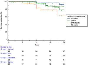 Arrhythmia-free survival during the long-term follow-up period, according to left atrial index volume. Left atrial index volume (LAIV): normal – <30 ml/m2; mildly dilated – <35 ml/m2; moderately dilated – <40 ml/m2; severely dilated – >40 ml/m2).12