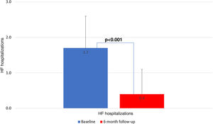Changes in hospitalizations for heart failure between baseline and six-month follow-up. HF: heart failure.