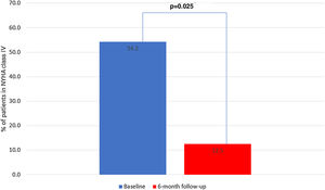 Changes in New York Heart Association functional class IV between baseline and six-month follow-up. NYHA: New York Heart Association.