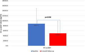 Changes in N-terminal pro-B-type natriuretic peptide between baseline and six-month follow-up. NT-proBNP: N-terminal pro-B-type natriuretic peptide.