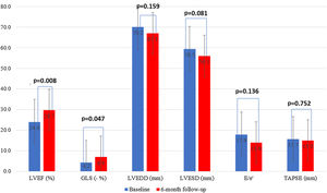 Changes in echocardiographic parameters between baseline and six-month follow-up. GLS: global longitudinal strain; LVEDD: left ventricular end-diastolic diameter; LVEF: left ventricular ejection fraction; LVESD: left ventricular end-systolic diameter; TAPSE: tricuspid annular plane systolic excursion.