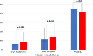 Changes in cardiopulmonary exercise testing parameters between baseline and six-month follow-up. CPET: cardiopulmonary exercise testing; pVO2: peak oxygen uptake; VE/VCO2: ventilatory efficiency.
