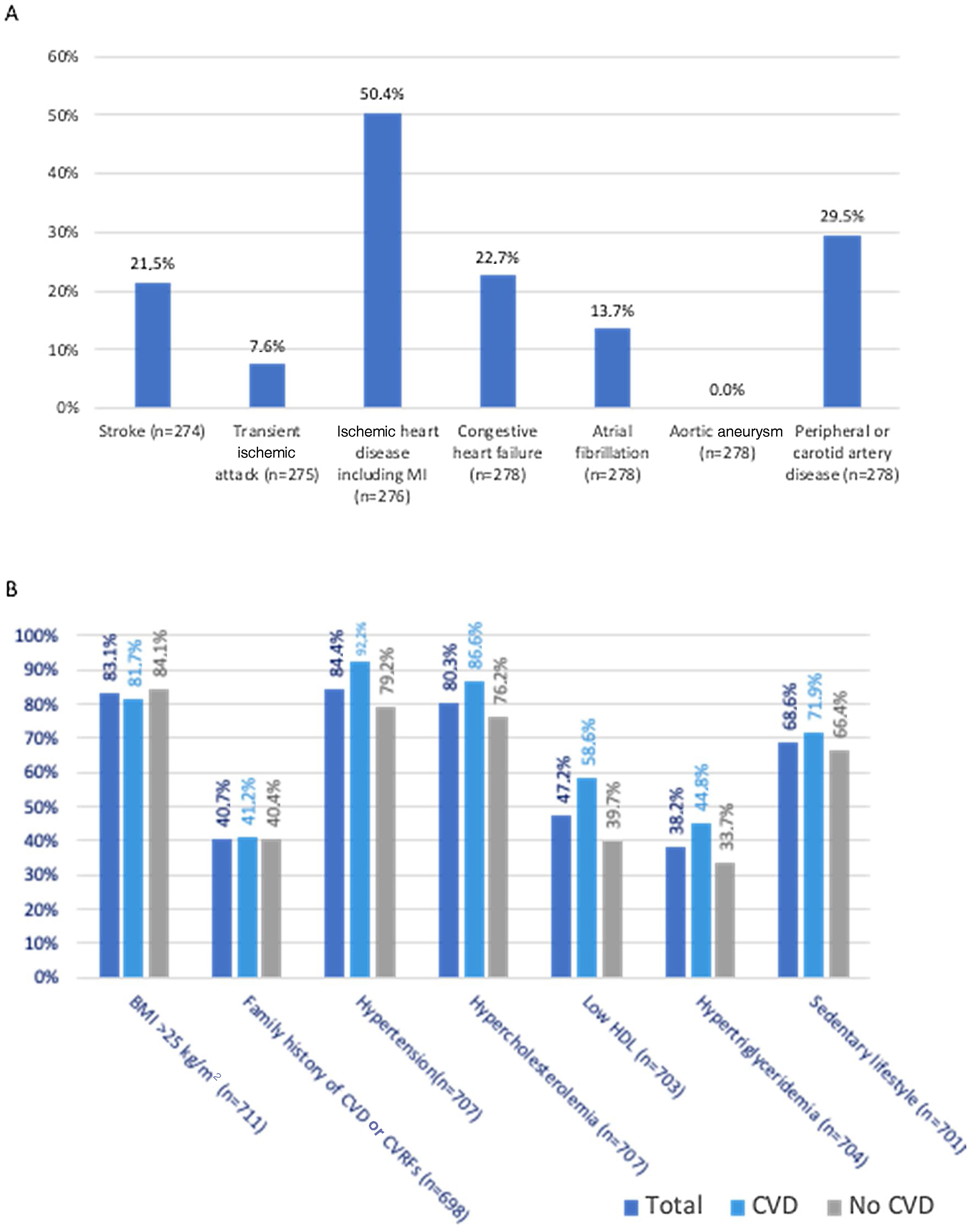 High prevalence of cardiovascular disease and risk factors among type 2 ...