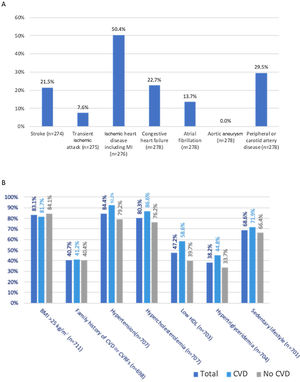 (A) Prevalence of different types of cardiovascular disease (CVD) among patients with type 2 diabetes and CVD (n based on total answers provided); (B) prevalence of cardiovascular risk factors among the total, CVD, and no CVD populations (n based on total answers provided). BMI: body mass index; CVD: cardiovascular disease; CVRFs: cardiovascular risk factors; LDL: low-density lipoprotein.