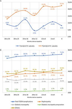 Disease control data. (A) Percentage of patients experiencing at least one hypoglycemic episode, and percentage of patients experiencing at least one hyperglycemic episode; (B) percentage of patients experiencing diabetes complications. T2DM: type 2 diabetes.