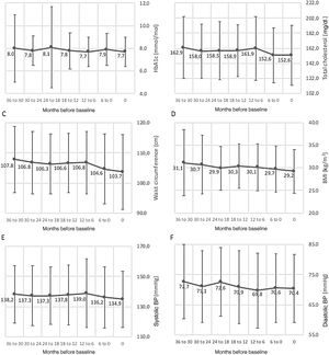 Variation (mean ± standard deviation) of cardiometabolic variables in the three years prior to study inclusion. (A) HbA1c (%), p=0.140; (B) total cholesterol (mg/dl), p=0.024; (C) waist circumference (cm), p=0.006; (D) BMI (kg/m2), p=0.002; (E) systolic BP (mmHg), p=0.226; (F) diastolic BP (mmHg), p=0.044. For each variable, data were obtained at baseline or up to three months before, and then every six months for 36 months (seven data points). BMI: body mass index; BP: blood pressure.
