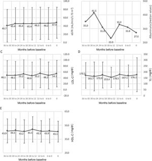Variation (mean ± standard deviation) of cardiometabolic variables in the three years prior to study inclusion. (A) eGFR (ml/min/1.73 m2), p=0.098; (B) albuminuria (median values); (C) LDL-C (mg/dl), p=0.251; (D) TG (mg/dl), p=0.516; (E) HDL-C (mg/dl), p=0.552. For each variable, data were obtained at baseline or up to three months before, and then every six months for 36 months (seven data points). eGFR: estimated glomerular filtration rate; HDL-C: high-density lipoproteins cholesterol; LDL-C: low-density lipoproteins cholesterol; TG: triglycerides.