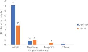 Antiplatelet therapy prescribed in the units under study in individuals without previous cardiovascular events. USFSJ: S. Julião Family Health Unit; USFSMA: S. Martinho de Alcabideche Family Health Unit.