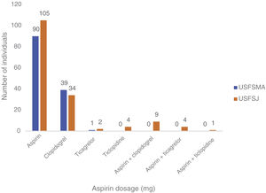 Antiplatelet therapy prescribed in the units under study in individuals with previous cardiovascular events. USFSJ: S. Julião Family Health Unit; USFSMA: S. Martinho de Alcabideche Family Health Unit.