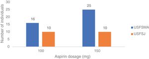Aspirin dosages prescribed in the units under study in individuals without previous cardiovascular events. USFSJ: S. Julião Family Health Unit; USFSMA: S. Martinho de Alcabideche Family Health Unit.