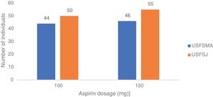 Aspirin dosages prescribed in the units under study in individuals with previous cardiovascular events. USFSJ: S. Julião Family Health Unit; USFSMA: S. Martinho de Alcabideche Family Health Unit.