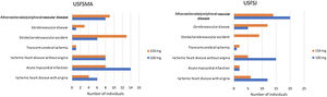 Aspirin dosages prescribed in the units under study by therapeutic indication. USFSJ: S. Julião Family Health Unit; USFSMA: S. Martinho de Alcabideche Family Health Unit.