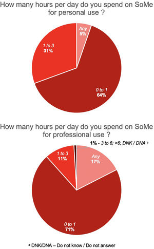 Time spent on social media.
