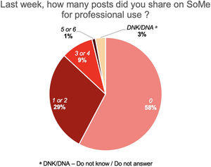 Number of social media posts shared for professional use.