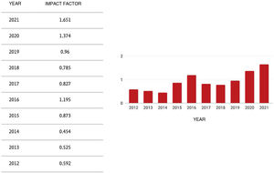 The Portuguese Journal of Cardiology impact factor over time.