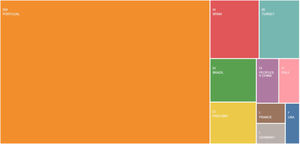 Origin (countries/regions) with more articles published in RPC.