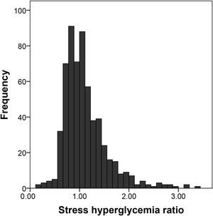 Distribution of stress hyperglycemia ratio.