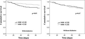 Kaplan-Meier curves of three-month survival according to stress hyperglycemia ratio (SHR) (cut-off 0.88) in patients with diabetes (right) and without diabetes (left). In patients with diabetes, those with SHR ≤0.88 had a three-month survival of 79.5% (95% confidence interval [CI]: 74.9–84.1%) and in those with SHR >0.88 three-month survival was 84.7% (95% CI: 82.3–87.2%) (p=0.03). In patients with no concomitant diabetes the estimated three-month survival for those with SHR ≤0.88 was 80.3% (95% CI: 75.9–84.7%) and for those with SHR >0.88 it was 78.8% (95% CI: 75.3–82.2%) (p=0.67).