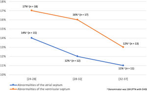 Distribution of the abnormalities of the atrial/ventricular septum in preterm births by gestational age.