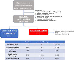 Study population selection. CCS: Canadian Cardiovascular Society; PCI: percutaneous coronary intervention; RCA: right coronary artery; SAQ-7: short version of the Seattle Angina Questionnaire.