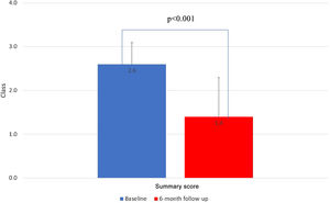 Changes in Canadian Cardiovascular Society Angina class after Reducer implantation.
