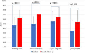 Changes in Seattle Angina Questionnaire score after Reducer implantation.
