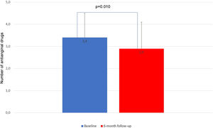 Changes in the number of antianginal drugs per patient during follow-up.