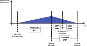 Representation of heart failure patient timeline and the different types of creatinine variation. AKI: acute kidney injury; HF: heart failure; WRF: worsening renal function.