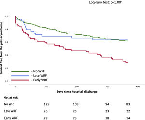 Kaplan-Meier curves for the primary outcome (all-cause mortality or hospitalization for cardiovascular events) truncated at one year. Early WRF: ≤48 h; late WRF: >48 h; WRF: worsening renal function.