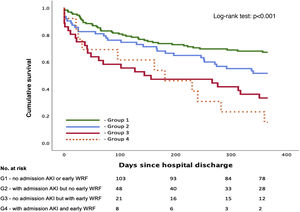 Kaplan-Meier curves for the primary outcome (all-cause mortality or hospitalization for cardiovascular events) truncated at one year. AKI: acute kidney injury; early WRF: ≤48 h; WRF: worsening renal function.
