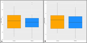 Microbial diversity of controls and heart failure patients in terms of species richness by Chao1 index (A) and Shannon diversity index (B).