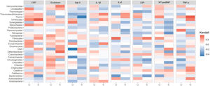 Distribution of rank correlation coefficients between patients (P) and controls (C) at phylum level. CRP: C-reactive protein; IL-1β: interleukin 1-beta; IL-6: interleukin 6; Kendall: Kendall rank correlation coefficient; LBP: lipopolysaccharide binding protein; NT-proBNP: N-terminal pro-brain natriuretic peptide; TNF-α: tumor necrosis factor alpha.