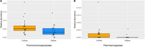 Boxplot and jitter diagrams showing that Promicromonosporaceae (A) and Flammeovirgaceae (B) taxa were less frequently identified in heart failure patients than in controls.