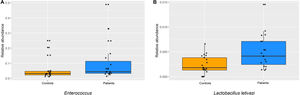 Boxplot and jitter diagrams showing that (A) Enterococcus sp. (p=0.03) at genus level and (B) Lactobacillus letivazi (p=0.008) at species level were identified more frequently in heart failure patients than in controls.
