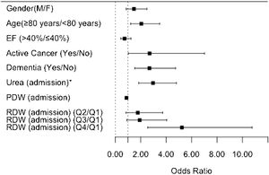 Multivariable analysis of predictors of one-year mortality: adjusted odds ratios. EF: ejection fraction; f: female; m: male; PDW: platelets distribution width; Q: quartile; RDW: red cell distribution width.