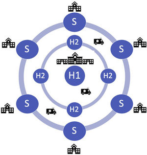 Pulmonary embolism network based on the hub-and-spoke model. H1: hub 1; H2: hub 2; S: spoke.