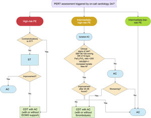Flowchart of decision-making for catheter-directed treatment in severe forms of pulmonary embolism (adapted from Araszkiewicz et al.51). AC: anticoagulation; CDT: catheter-directed treatment; ECMO: extracorporeal membrane oxygenation; HR: heart rate; PaO2/FiO2: arterial partial pressure of oxygen/fraction of inspired oxygen; PE: pulmonary embolism; PERT: pulmonary embolism response team; SBP: systolic blood pressure; ST: systemic thrombolysis.