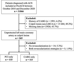 Flowchart demonstrating the study design. ACS: acute coronary syndrome; CABG: coronary artery bypass graft; LMCA: left main coronary artery; PCI: percutaneous coronary intervention; PROACS: Portuguese Registry of Acute Coronary Syndromes.