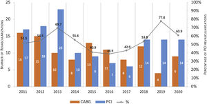 Temporal trends in type of revascularization of the LMCA. CABG: coronary artery bypass graft; PCI: percutaneous coronary intervention.