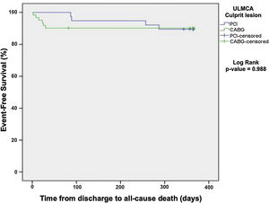 Kaplan-Meier analysis of cumulative incidence of all-cause death after hospital discharge according to type of revascularization. CABG: coronary artery bypass graft; PCI: percutaneous coronary intervention; ULMCA: unprotected left main coronary artery.