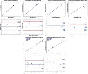 Regression analysis and Bland–Altman plots for areas (A), minimal diameters (B) and maximal dimeters (C) with IVUS and HD-IVUS compared to cOCT.