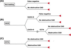 Decision tree model for patients presenting with chest pain and low clinical pretest probability of suspected CAD (<15%): not testing (A), CACS as a gatekeeper for CCTA (B), and first-line CCTA (C). In strategy (B), all patients with CACS>0 would undergo CCTA to confirm or exclude obstructive CAD. The cost of a diagnostic ICA was later added to all patients with obstructive CAD on CCTA.