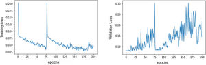 Evolution of the models. Left image – training loss evolution over epochs. Right image – validation loss evolution over epochs.