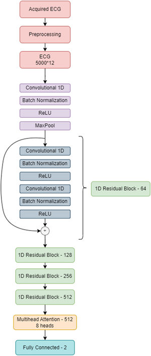 Schematic representation of the neural network architecture and its different layers.