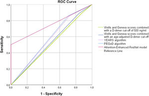 Receiver operating characteristics (ROC) curve demonstrating the diagnostic performance of different decision rules to predict pulmonary embolism.