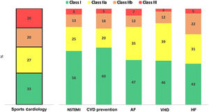 Distribution of classes of recommendations in the 2020 European Society of Cardiology (ESC) guidelines on sports cardiology, compared with other ESC clinical guidelines (non-ST elevation myocardial infarction (NSTEMI) (2020), cardiovascular disease (CVD) prevention (2021), atrial fibrillation (AF) (2020), valvular heart disease (VHD) (2021), and heart failure (HF) (2021).
