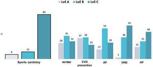Distribution of level of evidence (LoE) (A, B and C) in the 2020 European Society of Cardiology (ESC) guidelines on sports cardiology, compared with other ESC clinical guidelines (non-ST elevation myocardial infarction (NSTEMI) (2020), cardiovascular disease (CVD) prevention (2021), atrial fibrillation (AF) (2020), valvular heart disease (VHD) (2021), and heart failure (HF) (2021).