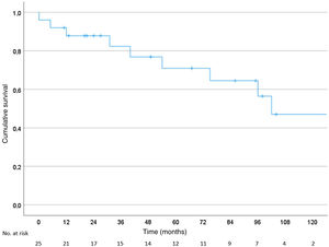 Cumulative survival among patients who survived the index hospitalization.