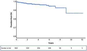 Freedom from coronary angiography (CA) during follow-up.